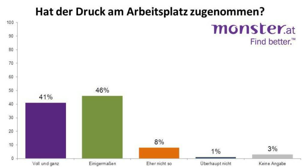 Hat der Druck am Arbeitsplatz zugenommen?, © Monster.at (20.01.2014) 