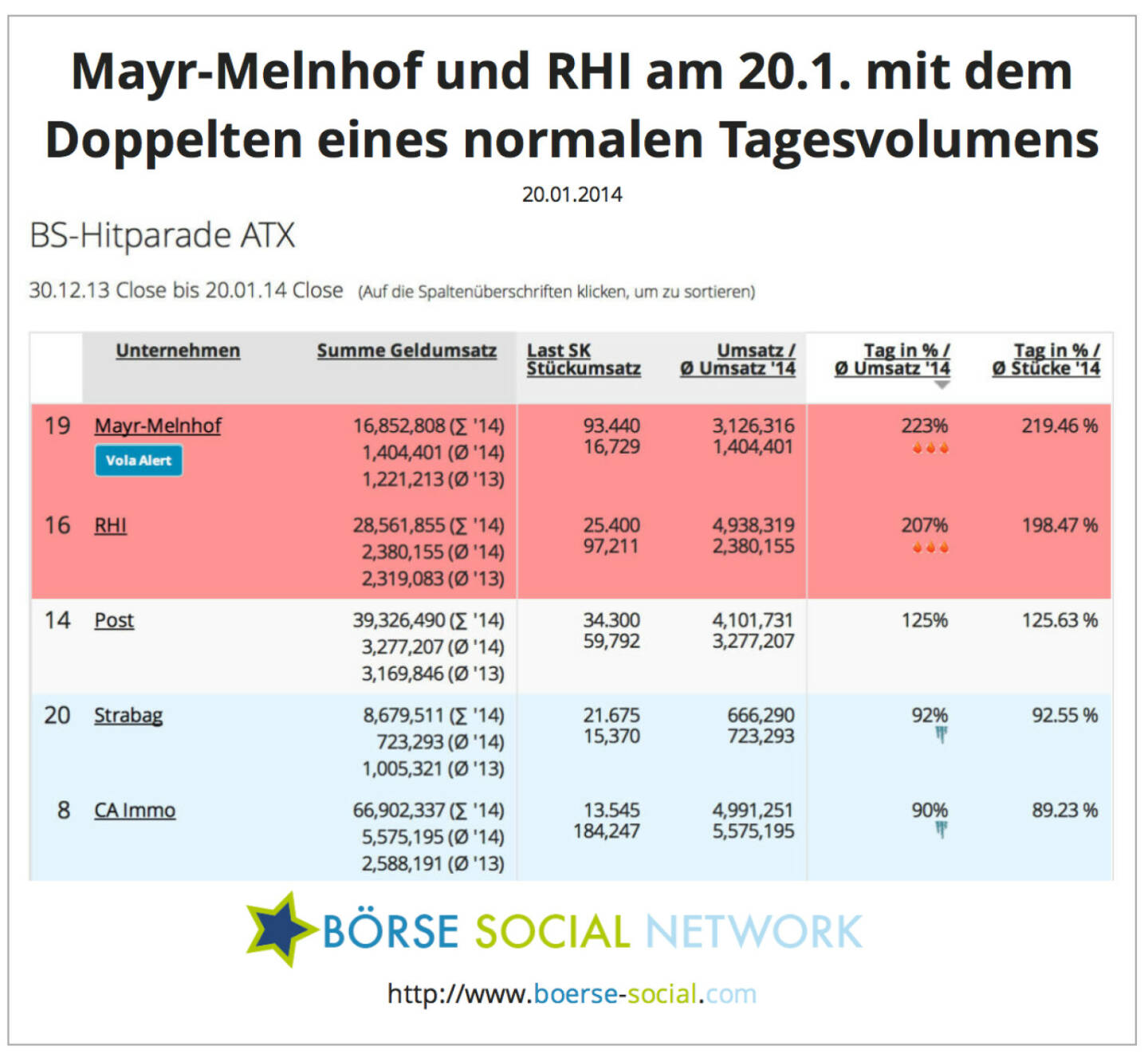 Mayr, RHI: Die Nr. 19 und Nr. 16 im ATX-Umsatzranking am 20.1. mit sehr hohem Volumen http://www.boerse-social.com/launch/money/atx