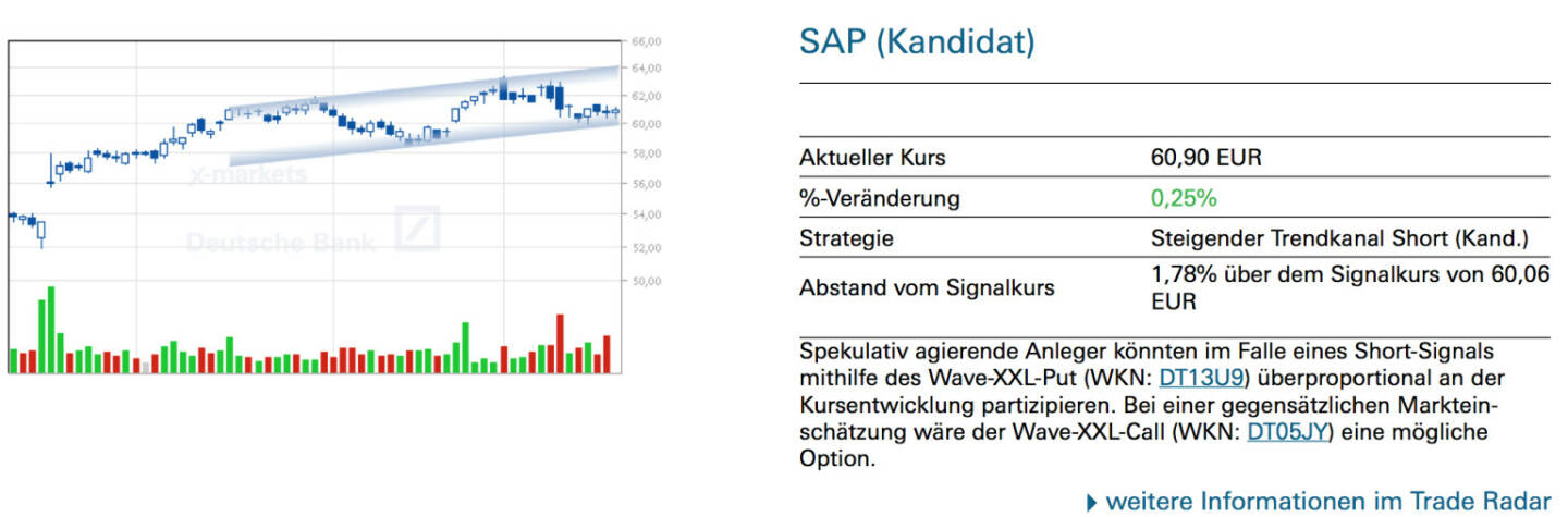 SAP (Kandidat): Spekulativ agierende Anleger könnten im Falle eines Short-Signals mithilfe des Wave-XXL-Put (WKN: DT13U9) überproportional an der Kursentwicklung partizipieren. Bei einer gegensätzlichen Marktein- schätzung wäre der Wave-XXL-Call (WKN: DT05JY) eine mögliche Option.