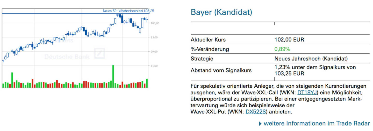 Bayer (Kandidat): Für spekulativ orientierte Anleger, die von steigenden Kursnotierungen ausgehen, wäre der Wave-XXL-Call (WKN: DT18YJ) eine Möglichkeit, überproportional zu partizipieren. Bei einer entgegengesetzten Markterwartung würde sich beispielsweise der Wave-XXL-Put (WKN: DX522S) anbieten.