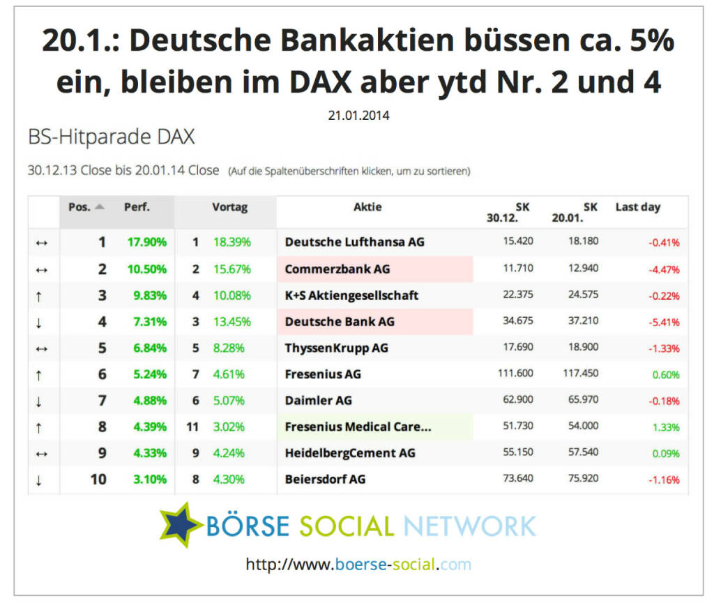 Commerzbank, Deutsche Bank verlieren stark, bleiben aber year-to-date vorne dabei http://boerse-social.com/launch/performance/dax, © boerse-social.com (21.01.2014) 