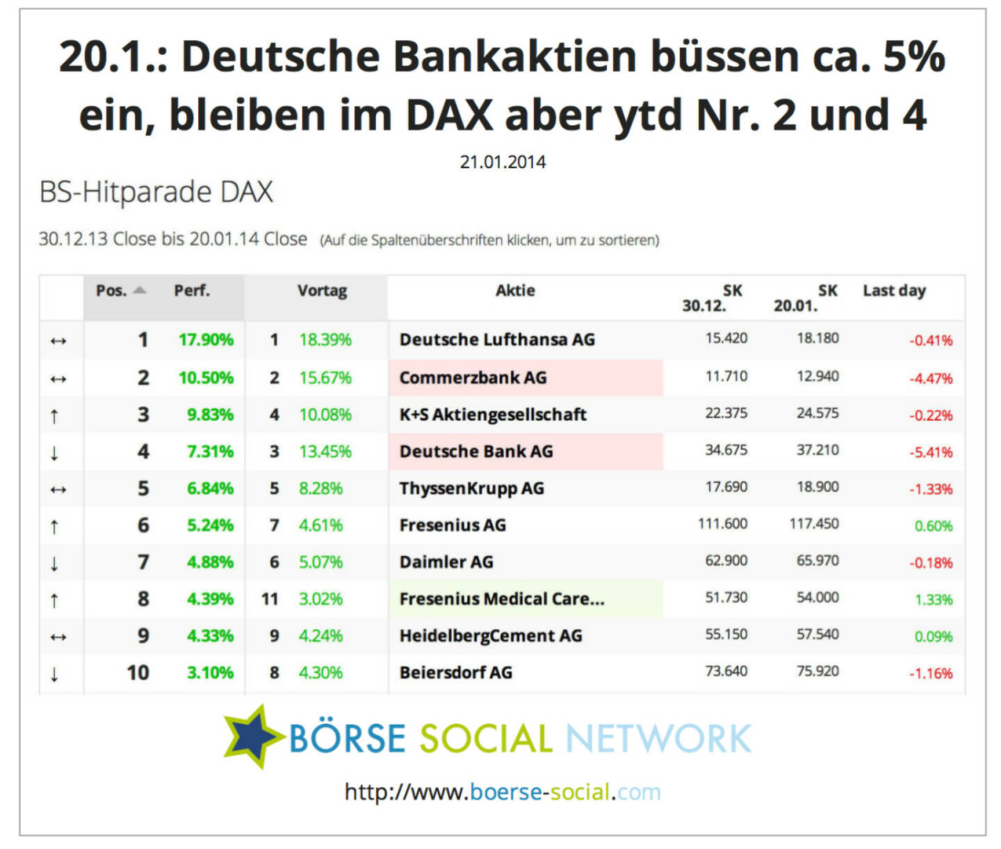 Commerzbank, Deutsche Bank verlieren stark, bleiben aber year-to-date vorne dabei http://boerse-social.com/launch/performance/dax