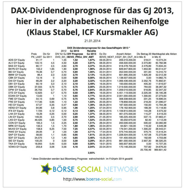 Klaus Stabel, Diplom-Ökonom Head of Research ICF Kursmakler AG: In den beigefügten Tabellen werden die von Bloomberg prognostizierten Dividenden für die DAX Werte sortiert. Außerdem wird die Anzahl der ausstehenden Aktien mit der erwarteten Dividende multipliziert, um die Gesamtausschüttung aller DAX Unternehmen zu quantifizieren.Bei dem aktuellen Kursniveau rentieren die DAX Werte im Durchschnitt  mit 2,65%.Bei den genannten Terminen (ex div) handelt es sich jeweils um den Tag, an dem die erwarteten Dividenden gezahlt werden. (ICF, Bloomberg)
 
 , © boerse-social.com (21.01.2014) 
