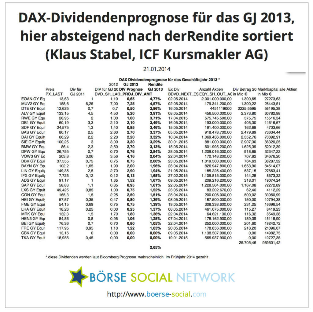 Klaus Stabel, Diplom-Ökonom Head of Research ICF Kursmakler AG: In den beigefügten Tabellen werden die von Bloomberg prognostizierten Dividenden für die DAX Werte sortiert. Außerdem wird die Anzahl der ausstehenden Aktien mit der erwarteten Dividende multipliziert, um die Gesamtausschüttung aller DAX Unternehmen zu quantifizieren.Bei dem aktuellen Kursniveau rentieren die DAX Werte im Durchschnitt  mit 2,65%.Bei den genannten Terminen (ex div) handelt es sich jeweils um den Tag, an dem die erwarteten Dividenden gezahlt werden. (ICF, Bloomberg), © boerse-social.com (21.01.2014) 