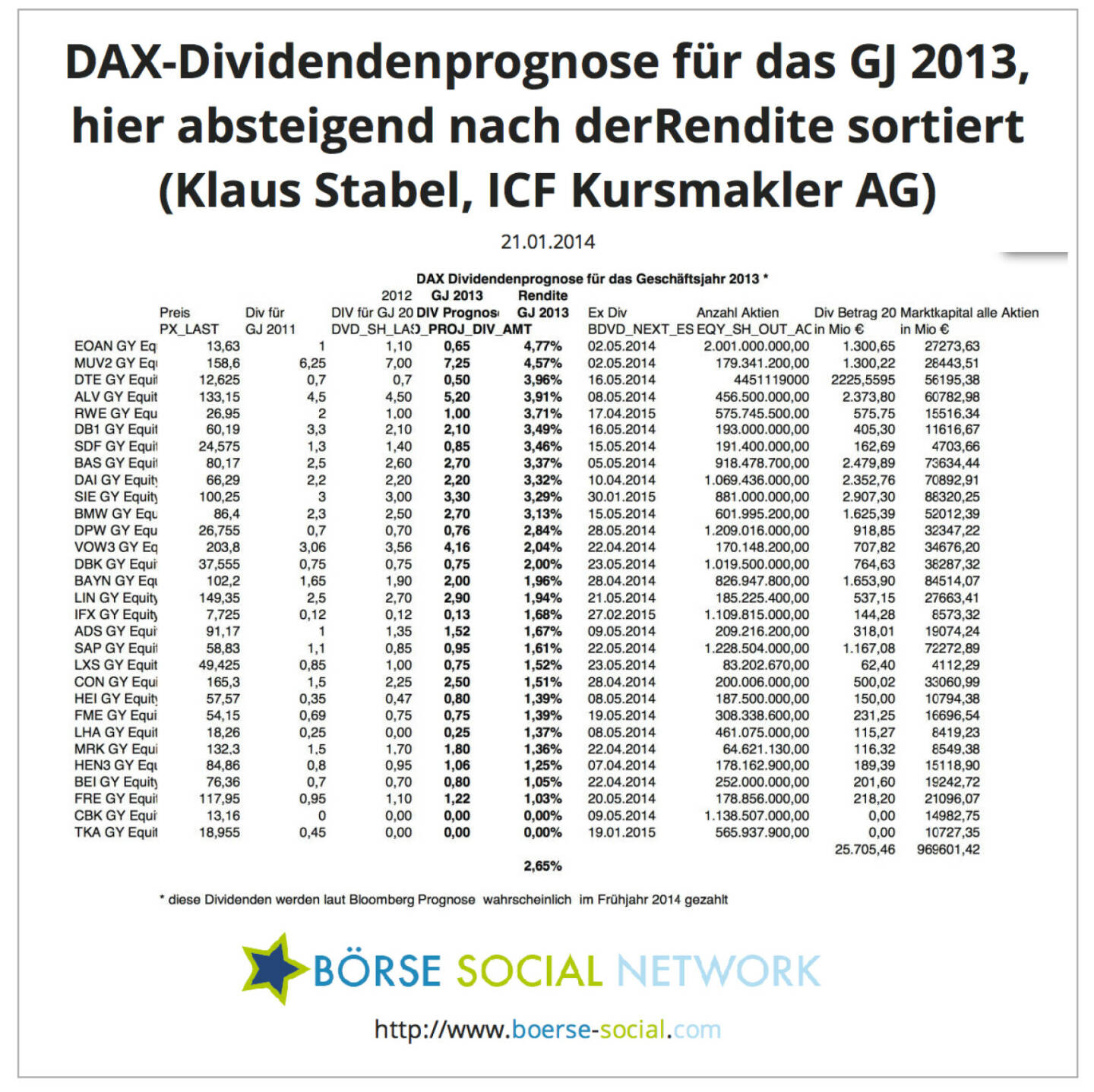 Klaus Stabel, Diplom-Ökonom Head of Research ICF Kursmakler AG: In den beigefügten Tabellen werden die von Bloomberg prognostizierten Dividenden für die DAX Werte sortiert. Außerdem wird die Anzahl der ausstehenden Aktien mit der erwarteten Dividende multipliziert, um die Gesamtausschüttung aller DAX Unternehmen zu quantifizieren.Bei dem aktuellen Kursniveau rentieren die DAX Werte im Durchschnitt  mit 2,65%.Bei den genannten Terminen (ex div) handelt es sich jeweils um den Tag, an dem die erwarteten Dividenden gezahlt werden. (ICF, Bloomberg)