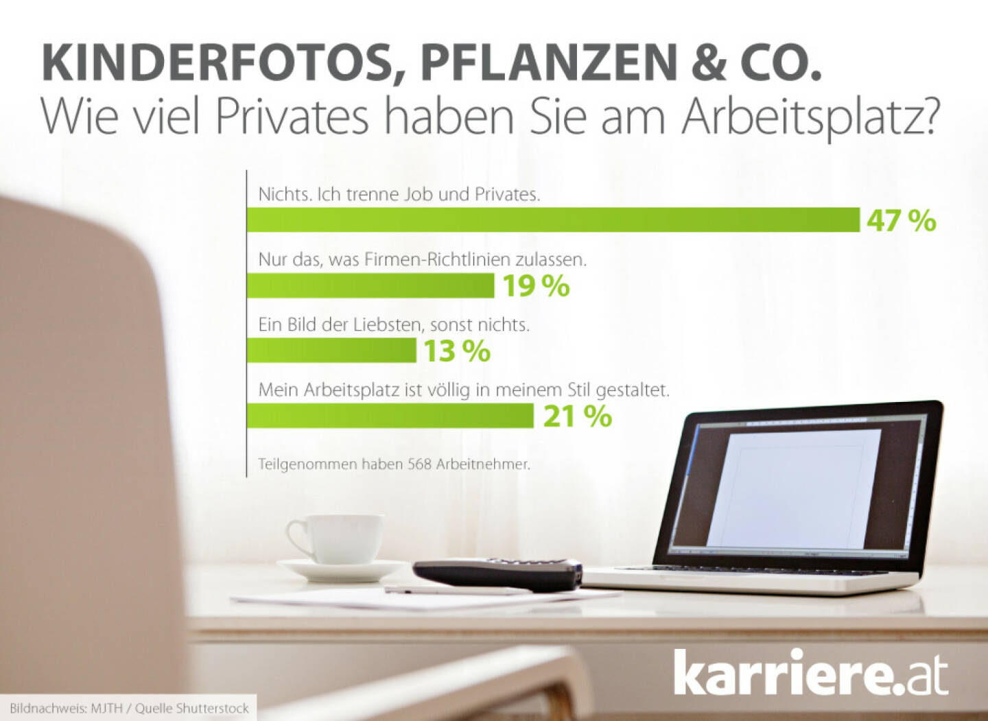 Wie viel Privates haben Sie am Arbeitsplatz?, Mehrheit der Arbeitnehmer trennt Privates und Job strikt
 - aus der aktuellen karriere.at Umfrage (Grafik: karriere.at)