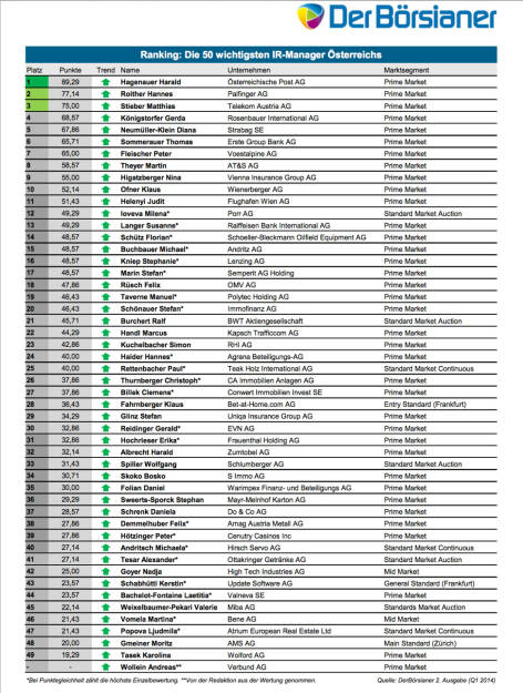 Ranking der 50 wichtigsten IR-Manager, Quelle: http://www.derboersianer.com/ranking/db-50-ir-manager.html
 (21.01.2014) 