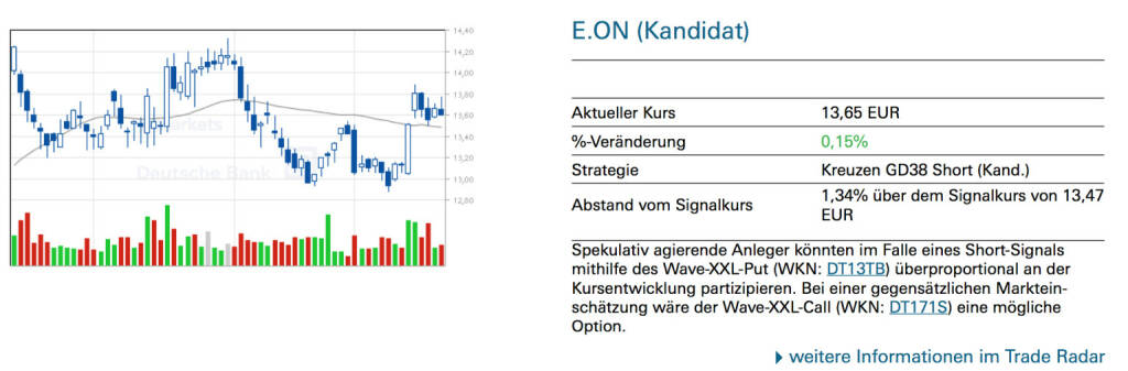 E.ON (Kandidat): Spekulativ agierende Anleger könnten im Falle eines Short-Signals mithilfe des Wave-XXL-Put (WKN: DT13TB) überproportional an der Kursentwicklung partizipieren. Bei einer gegensätzlichen Markteinschätzung wäre der Wave-XXL-Call (WKN: DT171S) eine mögliche Option., © Quelle: www.trade-radar.de (22.01.2014) 