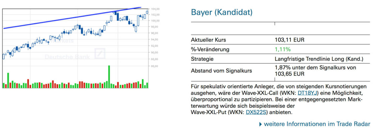 Bayer (Kandidat): Für spekulativ orientierte Anleger, die von steigenden Kursnotierungen ausgehen, wäre der Wave-XXL-Call (WKN: DT18YJ) eine Möglichkeit, überproportional zu partizipieren. Bei einer entgegengesetzten Mark- terwartung würde sich beispielsweise der
Wave-XXL-Put (WKN: DX522S) anbieten.