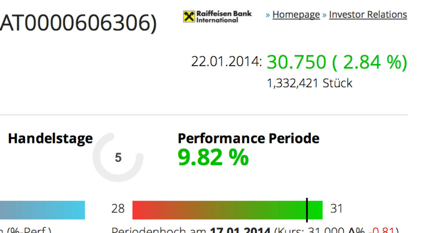 http://www.boerse-social.com am 22.1.2014: Heute haben wir den Drehregler für alle Aktien des BSN-Universums zugeschaltet. Zeigt die Performance der letzten x Tage. Hier am Beispiel RBI, die Aktie machte trotz KE knapp 10 Prozent Plus in fünf Tagen. http://boerse-social.com/launch/aktie/raiffeisen_bank_int/handelstage/5 .