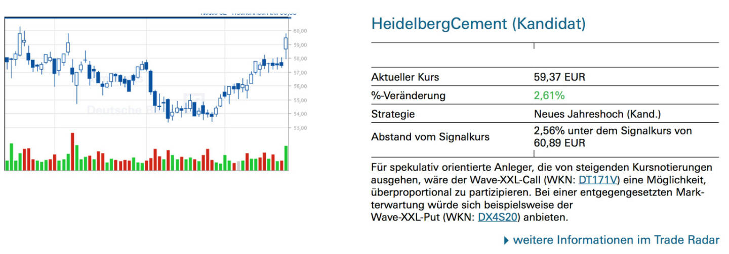 HeidelbergCement (Kandidat): Für spekulativ orientierte Anleger, die von steigenden Kursnotierungen ausgehen, wäre der Wave-XXL-Call (WKN: DT171V) eine Möglichkeit, überproportional zu partizipieren. Bei einer entgegengesetzten Mark- terwartung würde sich beispielsweise der Wave-XXL-Put (WKN: DX4S20) anbieten.