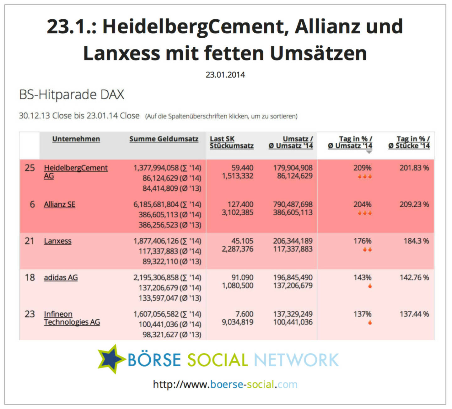 HeidelbergCement, Allianz und Lanxess am 23.1. mit Umsatzspitzen http://boerse-social.com/launch/money/dax