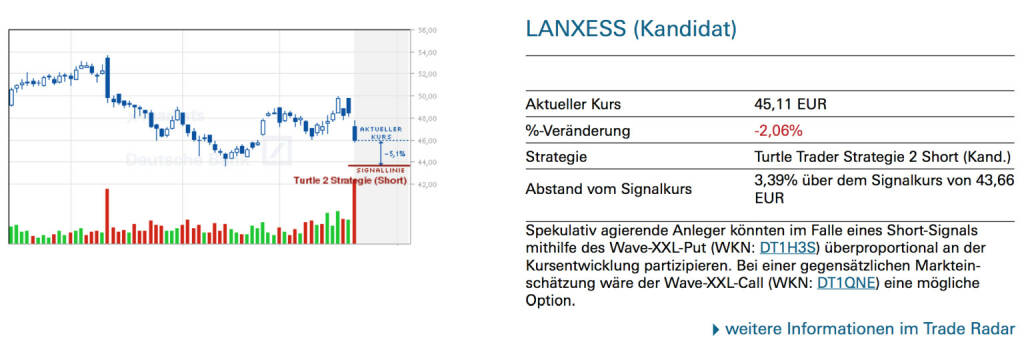 Lanxess (Kandidat): Spekulativ agierende Anleger könnten im Falle eines Short-Signals mithilfe des Wave-XXL-Put (WKN: DT1H3S) überproportional an der Kursentwicklung partizipieren. Bei einer gegensätzlichen Marktein- schätzung wäre der Wave-XXL-Call (WKN: DT1QNE) eine mögliche Option., © Quelle: www.trade-radar.de (24.01.2014) 