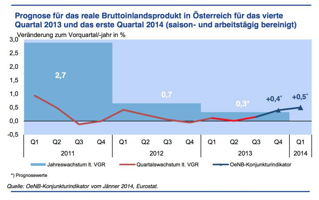 Konjunkturdynamik festigt sich zum Jahreswechsel - Gemäß den Ergebnissen des OeNB-Konjunkturindikators wird das Wachstum der österreichischen Wirtschaft im vierten Quartal 2013 +0,4 % gegenüber dem Vorquartal betragen. Für das erste Quartal 2014 wird mit einem Wachstum von +0,5 % gerechnet. Diese Dynamik steht im Einklang mit der OeNB-Prognose vom Dezember 2013. Das Jahr 2013 stellt mit einem Wachstum von +0,3 % den Tiefpunkt im aktuellen Konjunkturzyklus dar. Die Entwicklung im Jahr 2014 wird deutlich stärker sein. (Grafik: OeNB) (24.01.2014) 
