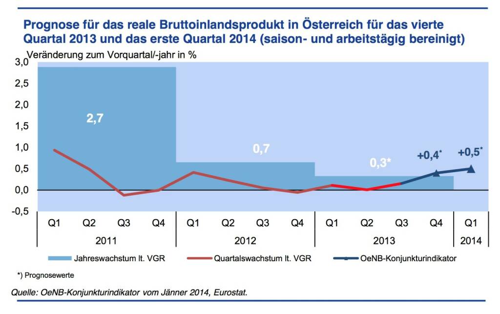 Konjunkturdynamik festigt sich zum Jahreswechsel - Gemäß den Ergebnissen des OeNB-Konjunkturindikators wird das Wachstum der österreichischen Wirtschaft im vierten Quartal 2013 +0,4 % gegenüber dem Vorquartal betragen. Für das erste Quartal 2014 wird mit einem Wachstum von +0,5 % gerechnet. Diese Dynamik steht im Einklang mit der OeNB-Prognose vom Dezember 2013. Das Jahr 2013 stellt mit einem Wachstum von +0,3 % den Tiefpunkt im aktuellen Konjunkturzyklus dar. Die Entwicklung im Jahr 2014 wird deutlich stärker sein. (Grafik: OeNB) (24.01.2014) 