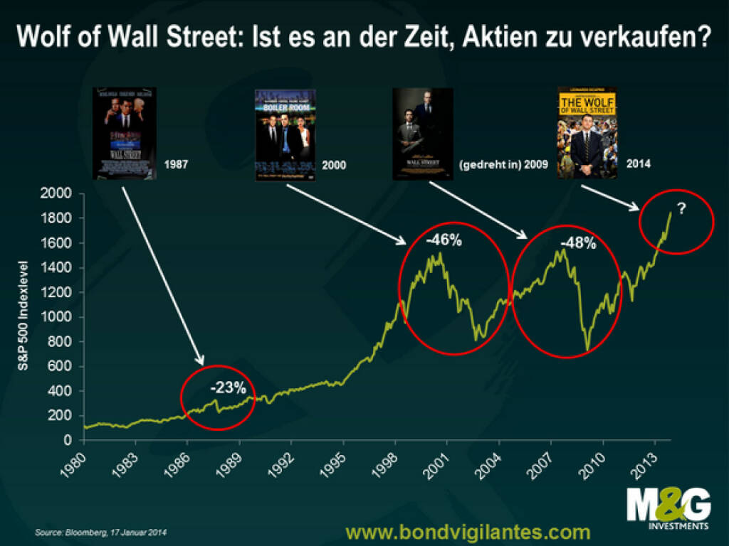 The Wolf of Wall Street: Sind Wall Street-Filme der beste Indikator dafür, dass ein Aktienabverkauf bevorsteht? (c) M&G http://www.bondvigilantes.com (24.01.2014) 