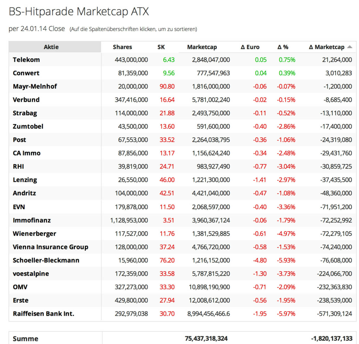 http://www.boerse-social.com am 24.1.2014: Die heutige Zuschaltung betrifft die Veränderung der Market Cap auf Tagesbasis. Zunächst für den ATX. Zufällig war es der schwächste Tag des Jahres 2014, daher ist die Market Cap der ATX-Titel um ca. 1,8 Mrd. zurückgegangen. Achtung: Das hat nichts mit der Market Cap des ATX selbst zu tun, da für dessen Berechnungen Faktoren einfliessen (zB Free Float Faktoren). Die Liste von heute zeigt aber, dass zB RBI 571 Mio. Euro Market Cap verloren hat, ungefähr das, was gestern gewonnen wurde. http://boerse-social.com/launch/marketcap/atx 
