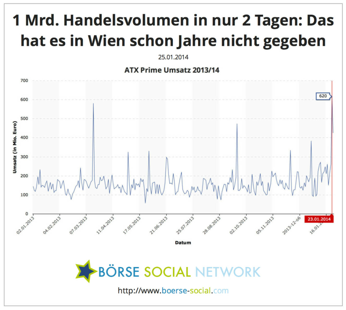 620 Mio. Umsatz am 23.1., 425 Mio. Umsatz am 24.1. - kumuliert mehr als 1 Mrd. an zwei Tagen, das hat es an der Wiener Börse schon jahrelang nicht mehr gegeben