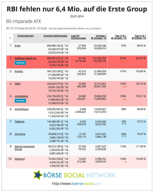 890 Mio. vs. 883 Mio. - Erste und RBI liegen beim year-to-date-Handelsvolumen fast gleichauf, beide werden im Jänner über die Milliarde kommen, © boerse-social.com (25.01.2014) 