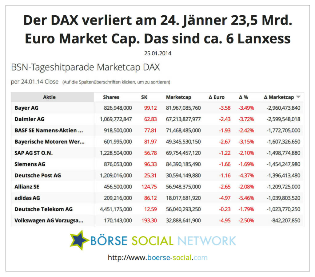 Der DAX verliert am 24. Jänner 23,5 Mrd. Euro Market Cap. Das sind ca. 6 Lanxess http://boerse-social.com/launch/marketcap/dax, © boerse-social.com (25.01.2014) 