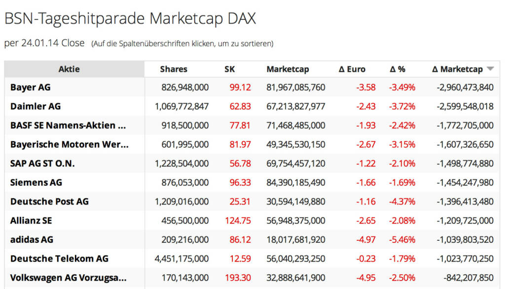 http://www.boerse-social.com am 25.1.2014: Die heutige Zuschaltung betrifft die Veränderung der Market Cap auf Tagesbasis, Teil 2, der DAX. Gestern ist die kumulierte Market Cap der 30 Titel um 23,5 Mrd. Euro zurückgegangen, allein bei Bayer waren es 3 Mrd. Euro. http://boerse-social.com/launch/marketcap/dax .
 (25.01.2014) 