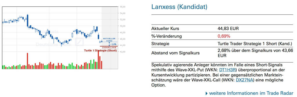 Lanxess (Kandidat): Spekulativ agierende Anleger könnten im Falle eines Short-Signals mithilfe des Wave-XXL-Put (WKN: DT1H3R) überproportional an der Kursentwicklung partizipieren. Bei einer gegensätzlichen Markteinschätzung wäre der Wave-XXL-Call (WKN: DX27NA) eine mögliche Option., © Quelle: www.trade-radar.de (27.01.2014) 