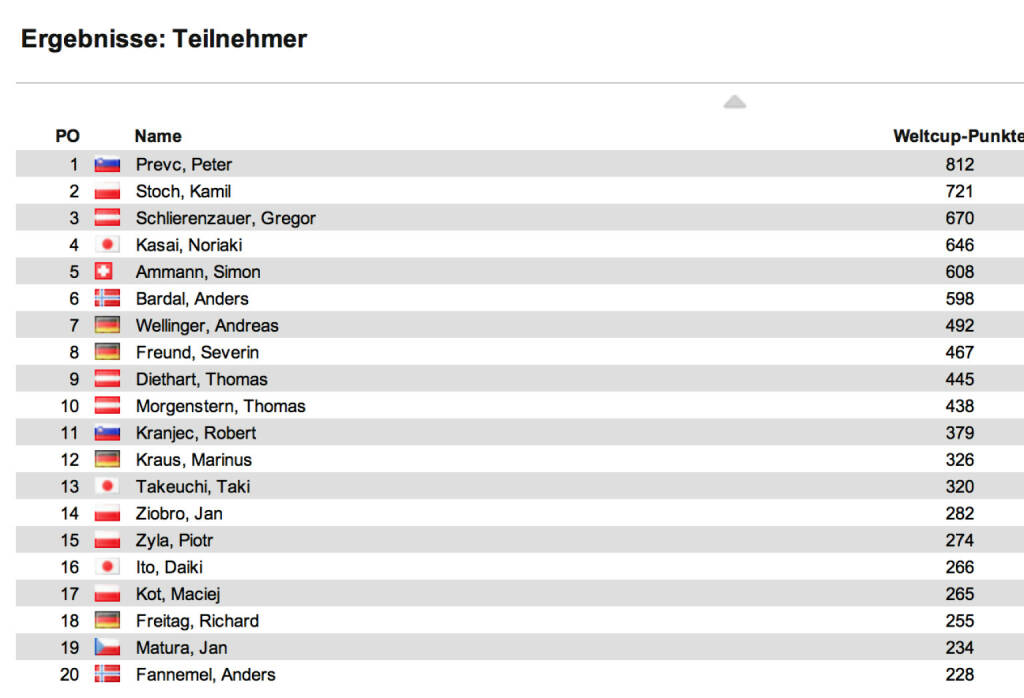 Schisprung Weltcup Herren nach 18 Springen: In Sapporo II siegte Jernej Damjan vor Peter Prevc und Robert Kranjec. Im Weltcup bleibt Prevc vor Kamil Stoch und Gregor Schlierenzauer in Front, © laola1.at (27.01.2014) 