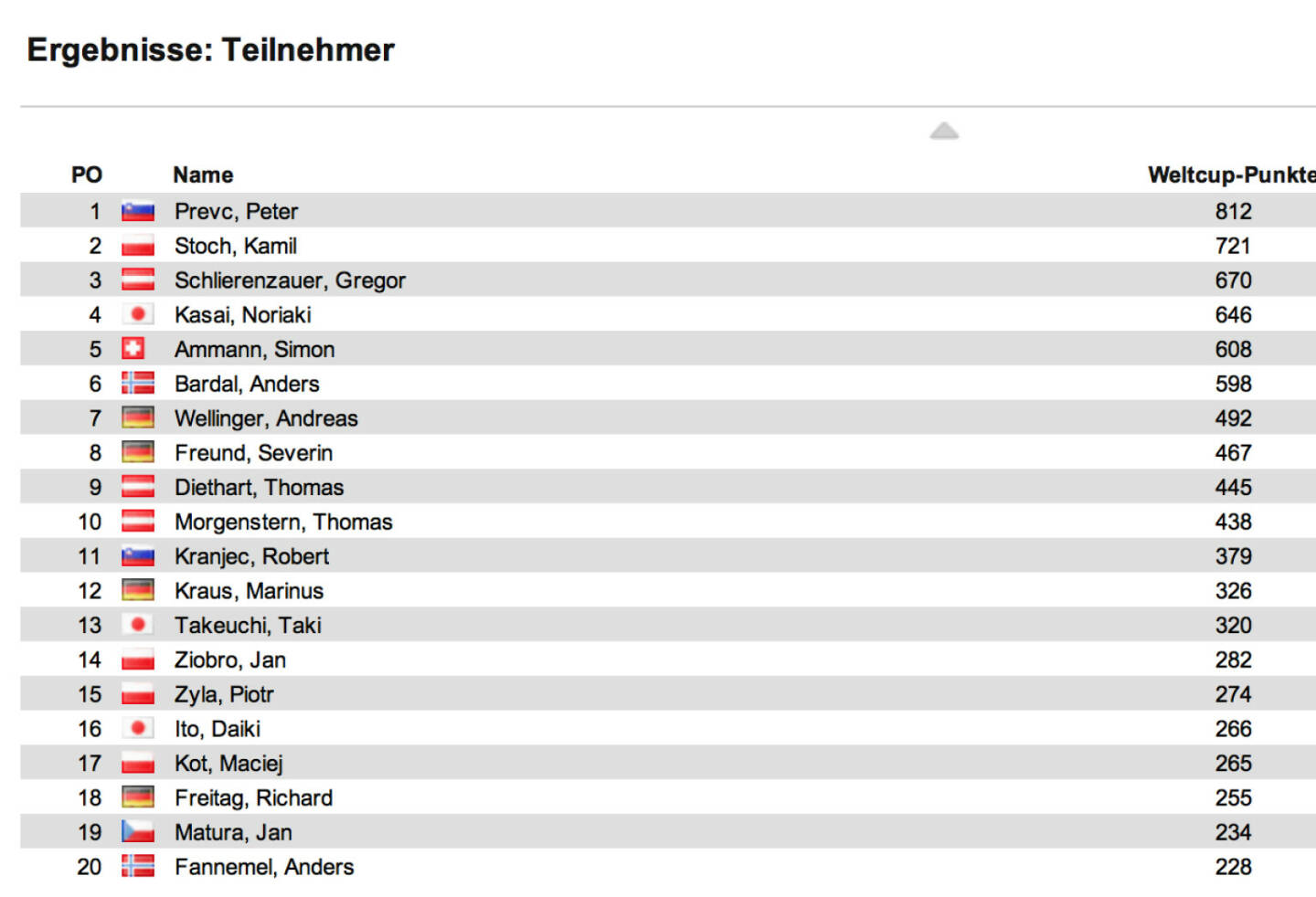 Schisprung Weltcup Herren nach 18 Springen: In Sapporo II siegte Jernej Damjan vor Peter Prevc und Robert Kranjec. Im Weltcup bleibt Prevc vor Kamil Stoch und Gregor Schlierenzauer in Front