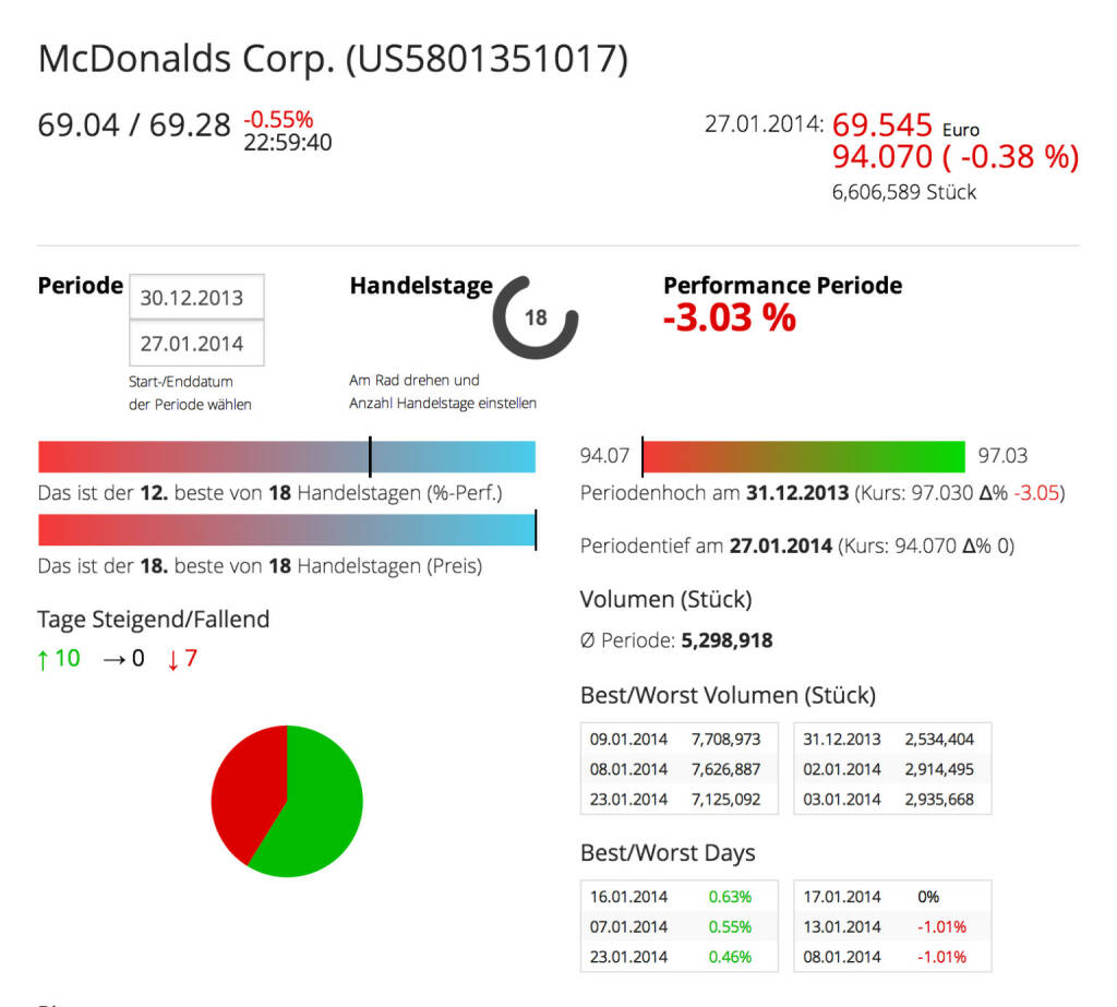 McDonald's im Börse Social Network: http://boerse-social.com/launch/aktie/mcdonalds_corp, © McDonald's (Homepage) (28.01.2014) 