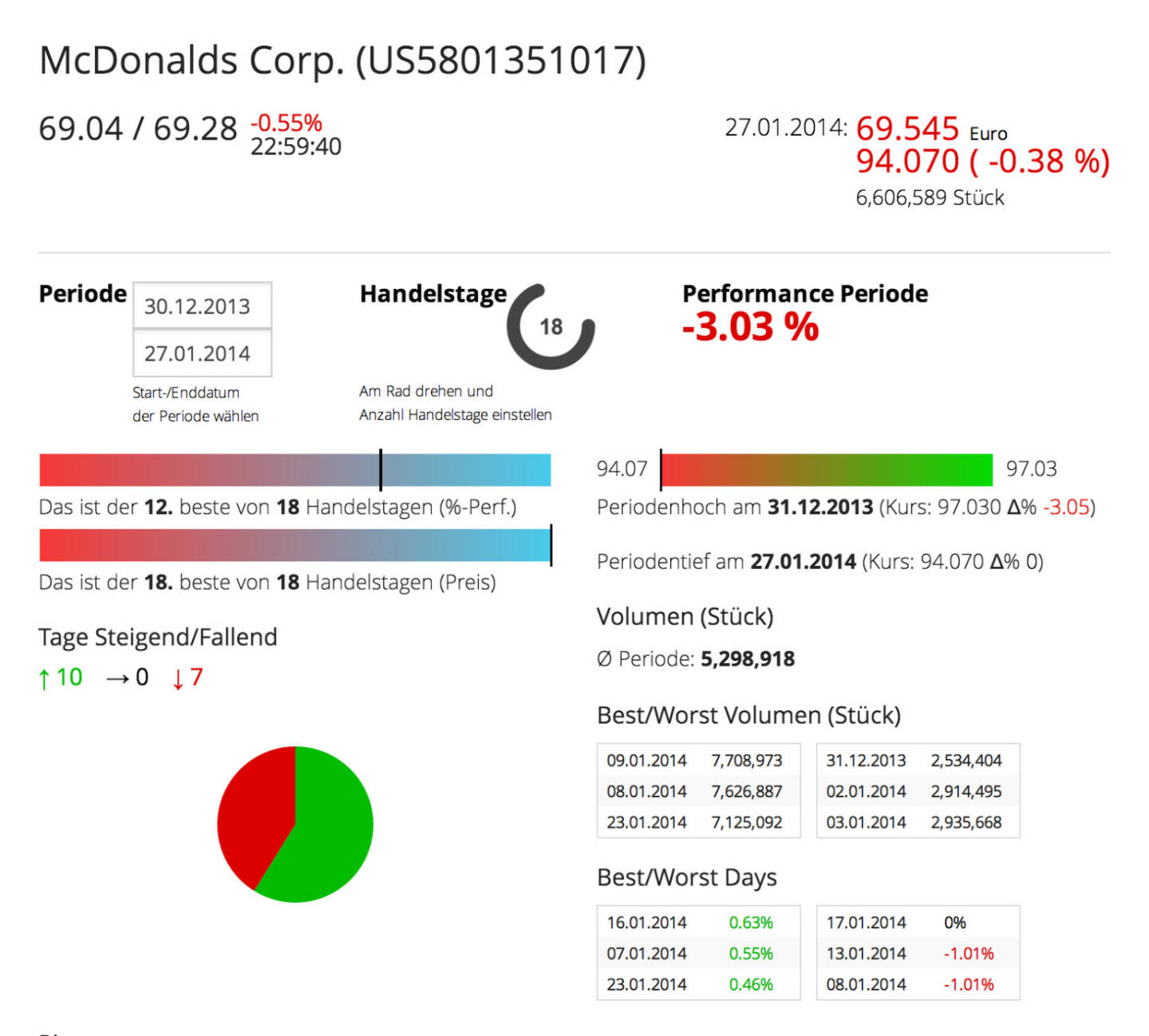McDonald's im Börse Social Network: http://boerse-social.com/launch/aktie/mcdonalds_corp