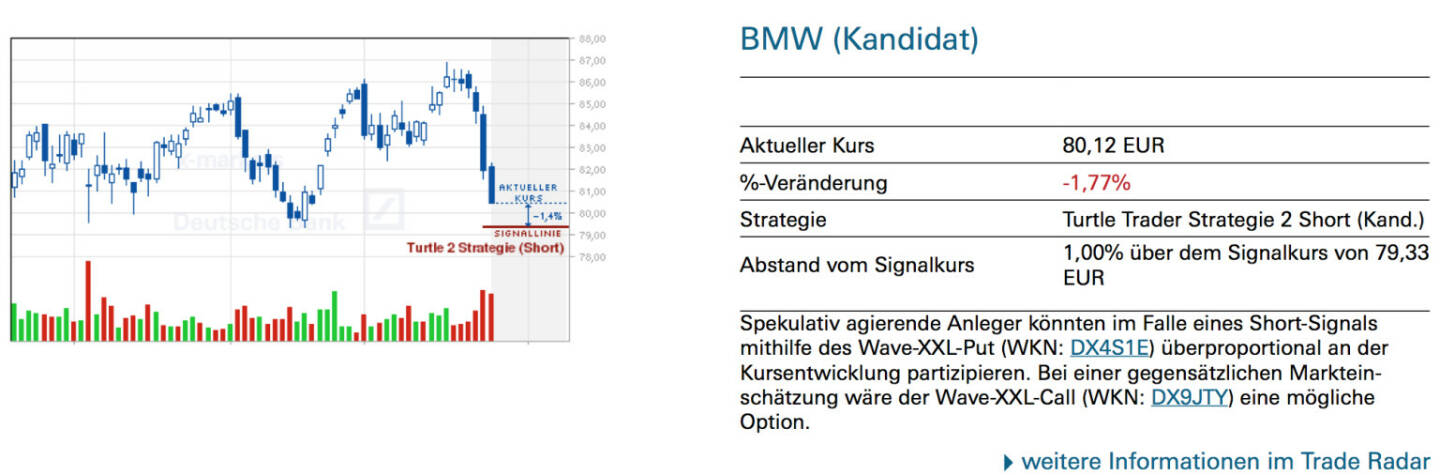 BMW (Kandidat): Spekulativ agierende Anleger könnten im Falle eines Short-Signals mithilfe des Wave-XXL-Put (WKN: DX4S1E) überproportional an der Kursentwicklung partizipieren. Bei einer gegensätzlichen Markteinschätzung wäre der Wave-XXL-Call (WKN: DX9JTY) eine mögliche Option.