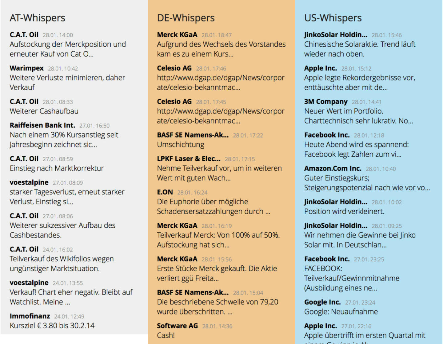 http://www.boerse-social.com am 28.1.2014: Die heutige Zuschaltung betrifft den zweiten grösseren Content-Block, ausgewählte Whispers für AT-, DE- und US-Aktien. Whispers nennen wir aktuelle Kommentare aus dem wikifolio-Universum. Mit Links zu den jeweiligen Depots, damit man sieht, wie erfolgreich die Kommentatoren mit ihren Einschätzungen sind und wie sich die genannten Inputs in die jeweiligen Strategien einordnen.