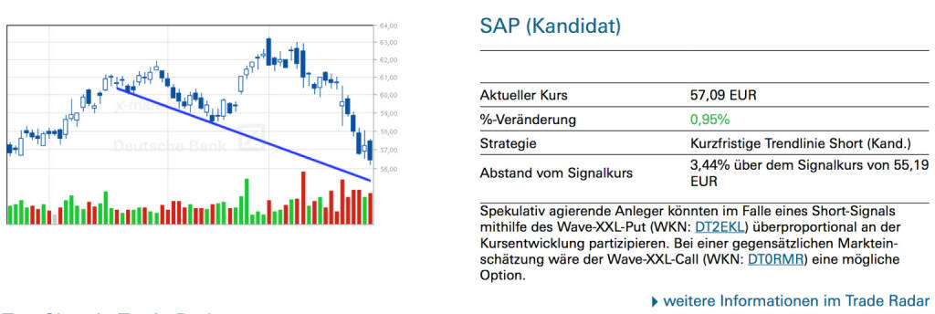SAP (Kandidat): Spekulativ agierende Anleger könnten im Falle eines Short-Signals mithilfe des Wave-XXL-Put (WKN: DT2EKL) überproportional an der Kursentwicklung partizipieren. Bei einer gegensätzlichen Marktein- schätzung wäre der Wave-XXL-Call (WKN: DT0RMR) eine mögliche Option., © Quelle: www.trade-radar.de (29.01.2014) 