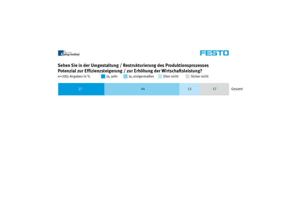 Sehen Sie in der Umgestaltung/Restrukturierung des Produktionsprozesses Potenzial für Effizienzsteigerungen? (Grafik: Festo/Gallup Institut) (29.01.2014) 