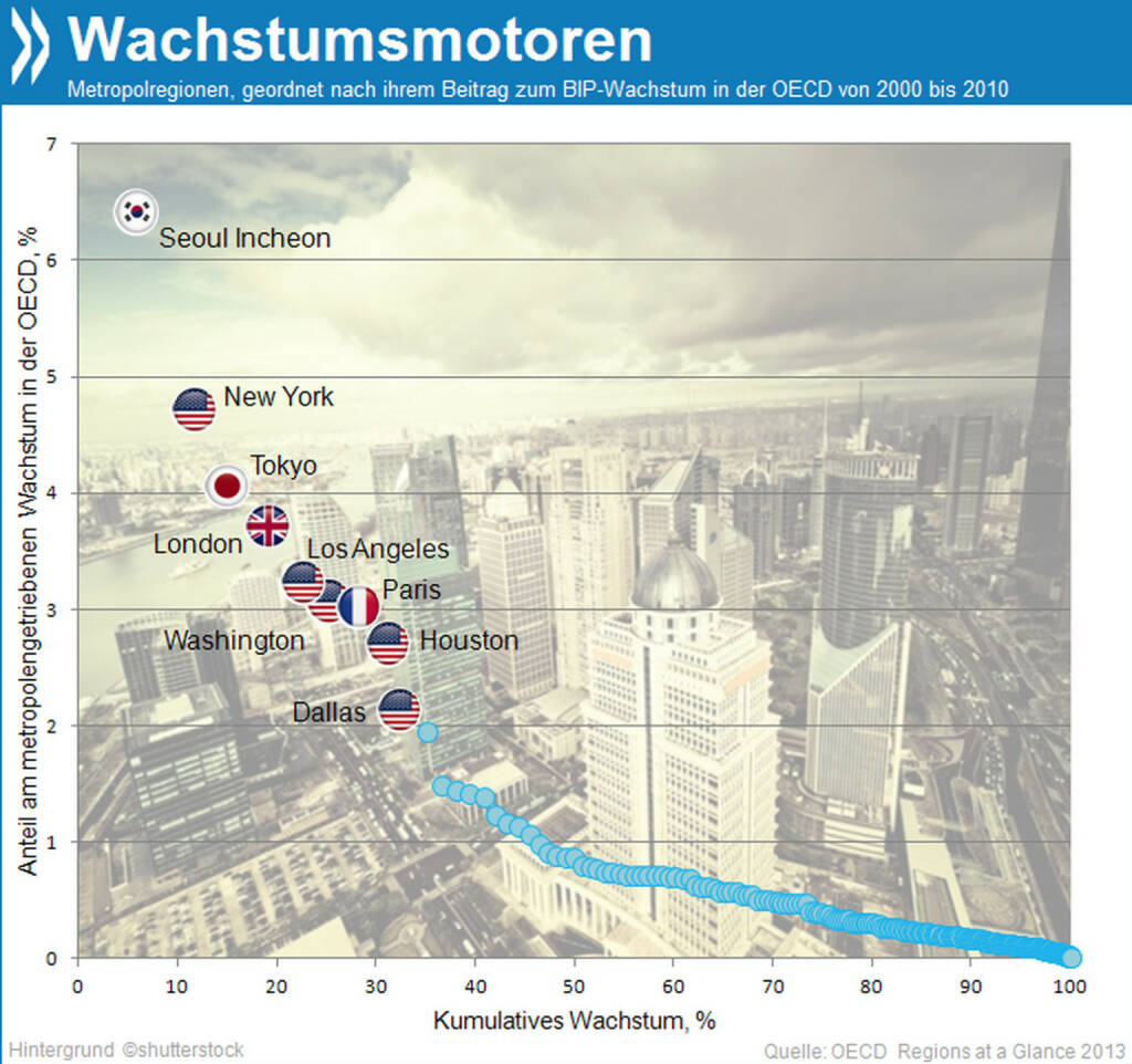 BIP-Motoren: Mehr als die Hälfte des Wirtschaftswachstums in der OECD zwischen 2000 und 2010 geht auf Metropolregionen zurück. Ein Drittel des akkumulierten Wachstums in den Metropolen wiederum fand in nur neun von insgesamt 275 Regionen statt.

Mehr Infos unter: http://bit.ly/1b76S1X (Regions at a glance 2013), © OECD (29.01.2014) 