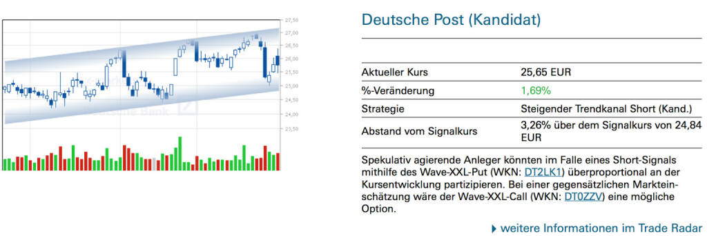 Deutsche Post (Kandidat): Spekulativ agierende Anleger könnten im Falle eines Short-Signals mithilfe des Wave-XXL-Put (WKN: DT2LK1) überproportional an der Kursentwicklung partizipieren. Bei einer gegensätzlichen Markteinschätzung wäre der Wave-XXL-Call (WKN: DT0ZZV) eine mögliche Option., © Quelle: www.trade-radar.de (30.01.2014) 