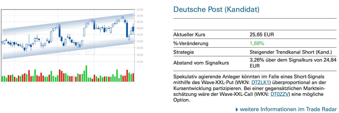 Deutsche Post (Kandidat): Spekulativ agierende Anleger könnten im Falle eines Short-Signals mithilfe des Wave-XXL-Put (WKN: DT2LK1) überproportional an der Kursentwicklung partizipieren. Bei einer gegensätzlichen Markteinschätzung wäre der Wave-XXL-Call (WKN: DT0ZZV) eine mögliche Option.