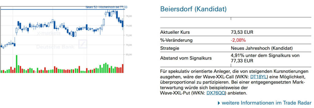 Beiersdorf (Kandidat): Für spekulativ orientierte Anleger, die von steigenden Kursnotierungen ausgehen, wäre der Wave-XXL-Call (WKN: DT18YL) eine Möglichkeit, überproportional zu partizipieren. Bei einer entgegengesetzten Markterwartung würde sich beispielsweise der Wave-XXL-Put (WKN: DX76QQ) anbieten., © Quelle: www.trade-radar.de (30.01.2014) 