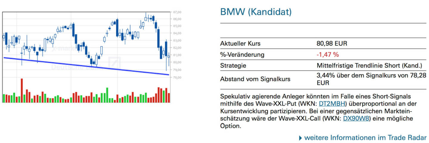 BMW (Kandidat): Spekulativ agierende Anleger könnten im Falle eines Short-Signals mithilfe des Wave-XXL-Put (WKN: DT2MBH) überproportional an der Kursentwicklung partizipieren. Bei einer gegensätzlichen Marktein- schätzung wäre der Wave-XXL-Call (WKN: DX90W8) eine mögliche Option.