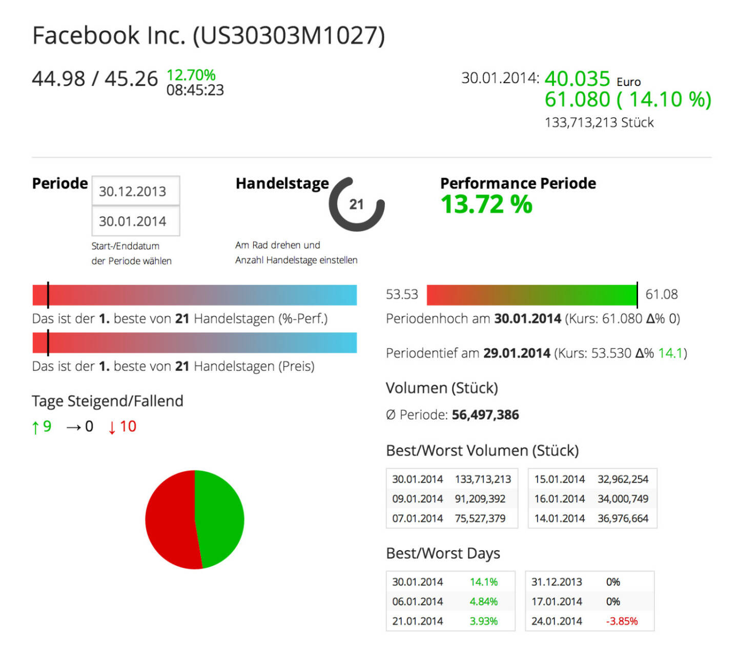 Die facebook Aktie im Börse Sociel Network: http://boerse-social.com/launch/aktie/facebook_inc