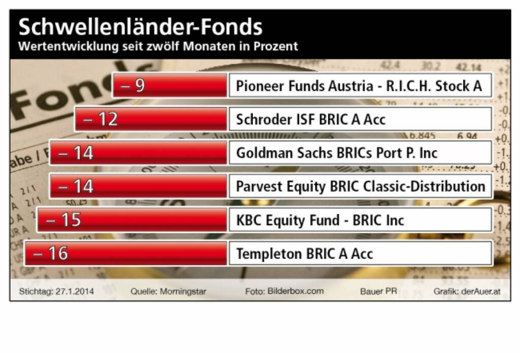Schwellenländer-Fonds, Wertzuwachs seit zwölf Monaten in Prozent. Pioneer, Schroder, Goldman, Parvest, KBC, Templeton (c) Bauer PR, derAuer.at  (01.02.2014) 