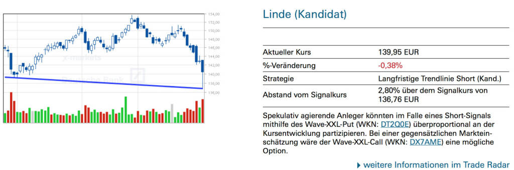 Linde (Kandidat): Spekulativ agierende Anleger könnten im Falle eines Short-Signals mithilfe des Wave-XXL-Put (WKN: DT2Q0E) überproportional an der Kursentwicklung partizipieren. Bei einer gegensätzlichen Markteinschätzung wäre der Wave-XXL-Call (WKN: DX7AME) eine mögliche Option., © Quelle: www.trade-radar.de (03.02.2014) 