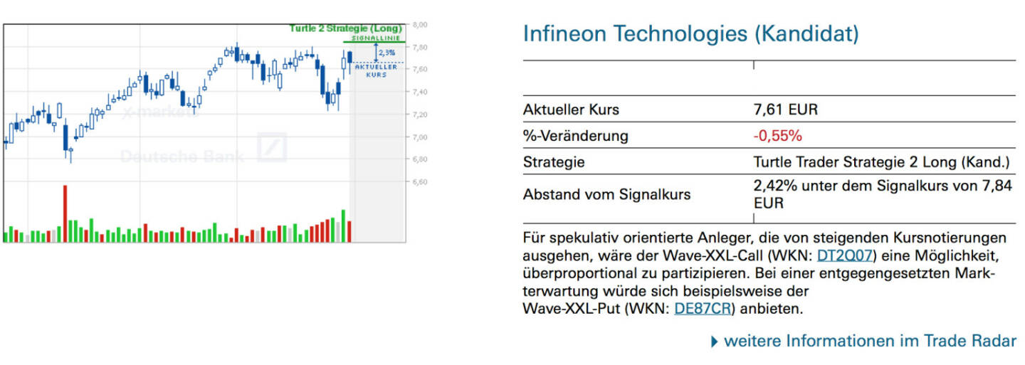 Infineon Technologies (Kandidat): Für spekulativ orientierte Anleger, die von steigenden Kursnotierungen ausgehen, wäre der Wave-XXL-Call (WKN: DT2Q07) eine Möglichkeit, überproportional zu partizipieren. Bei einer entgegengesetzten Markterwartung würde sich beispielsweise der Wave-XXL-Put (WKN: DE87CR) anbieten.