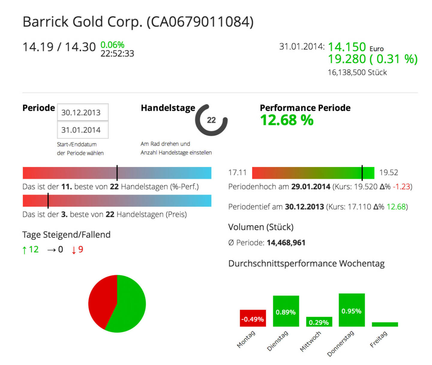 Die Barrick Gold Corporation im Börse Social Network, http://boerse-social.com/launch/aktie/barrick_gold_corp