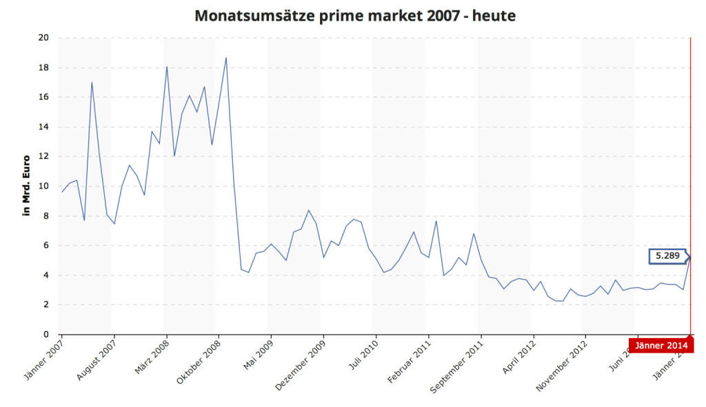 ATXPrime im Jänner 2014 mit den höchsten Monatsumsätzen seit Sommer 2011 http://www.boerse-social.com/graph/3 (c) BSN / Wiener Börse (03.02.2014) 