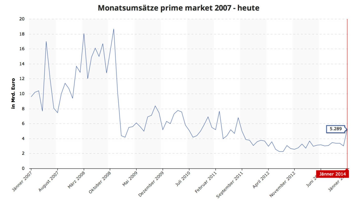 ATXPrime im Jänner 2014 mit den höchsten Monatsumsätzen seit Sommer 2011 http://www.boerse-social.com/graph/3 (c) BSN / Wiener Börse