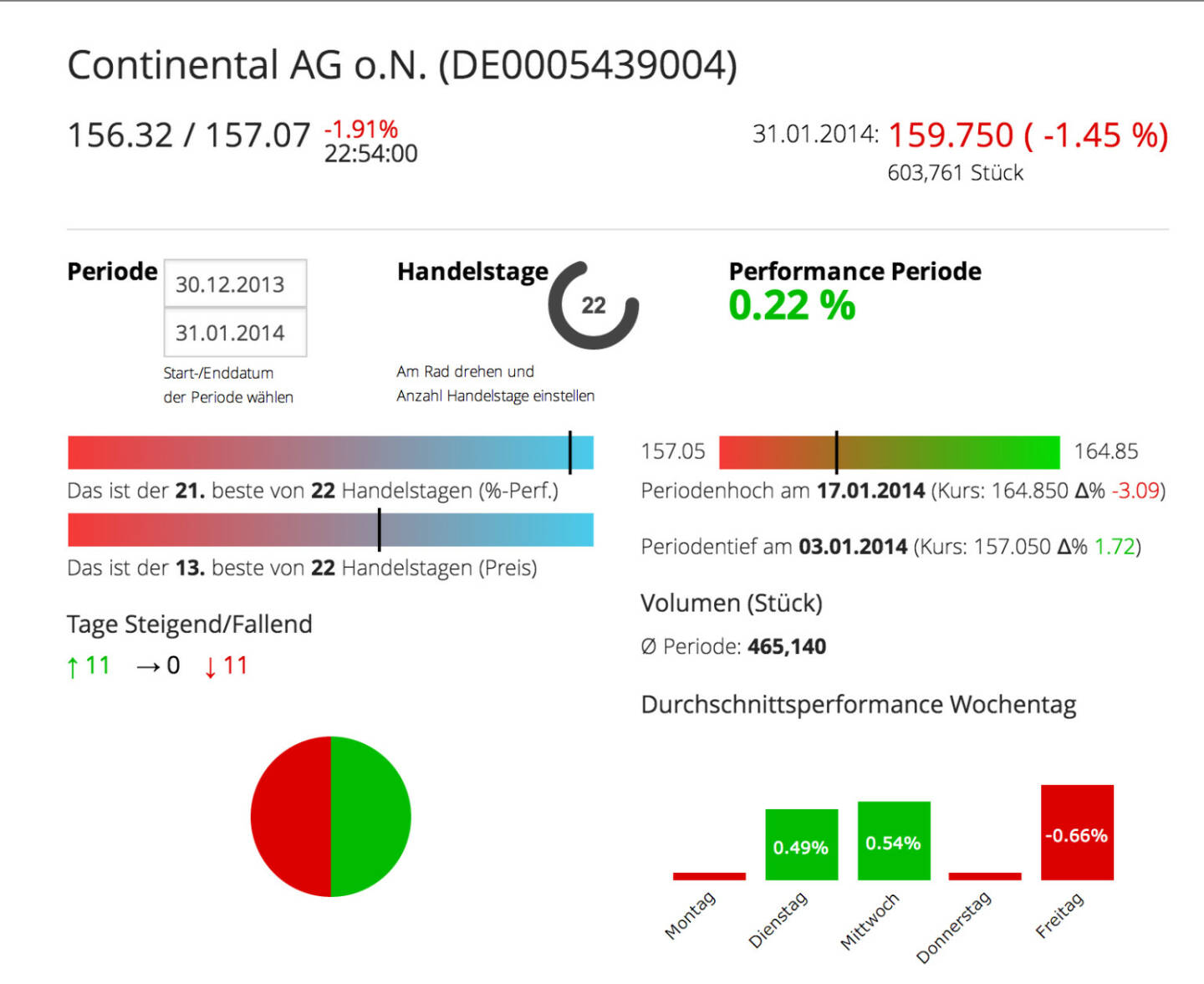 Die Continental AG im Börse Social Network, http://boerse-social.com/launch/aktie/continental_ag_on