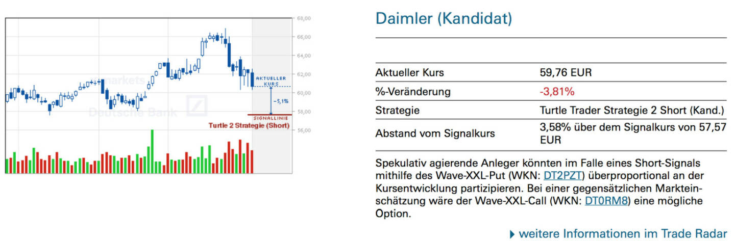 Daimler (Kandidat): Spekulativ agierende Anleger könnten im Falle eines Short-Signals mithilfe des Wave-XXL-Put (WKN: DT2PZT) überproportional an der Kursentwicklung partizipieren. Bei einer gegensätzlichen Markteinschätzung wäre der Wave-XXL-Call (WKN: DT0RM8) eine mögliche Option.