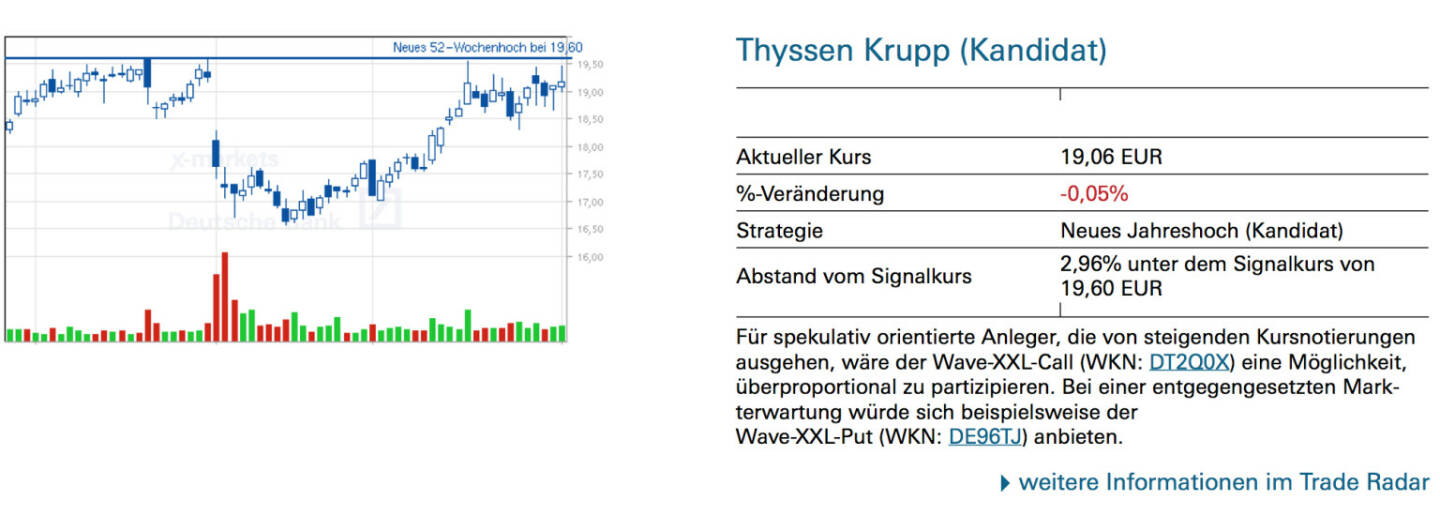 Thyssen Krupp (Kandidat): Für spekulativ orientierte Anleger, die von steigenden Kursnotierungen ausgehen, wäre der Wave-XXL-Call (WKN: DT2Q0X) eine Möglichkeit, überproportional zu partizipieren. Bei einer entgegengesetzten Markterwartung würde sich beispielsweise der Wave-XXL-Put (WKN: DE96TJ) anbieten.