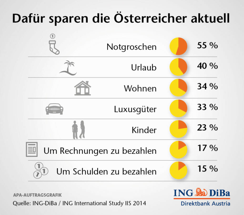 Dafür sparen die Österreicher aktuell (C) ING-Diba (04.02.2014) 